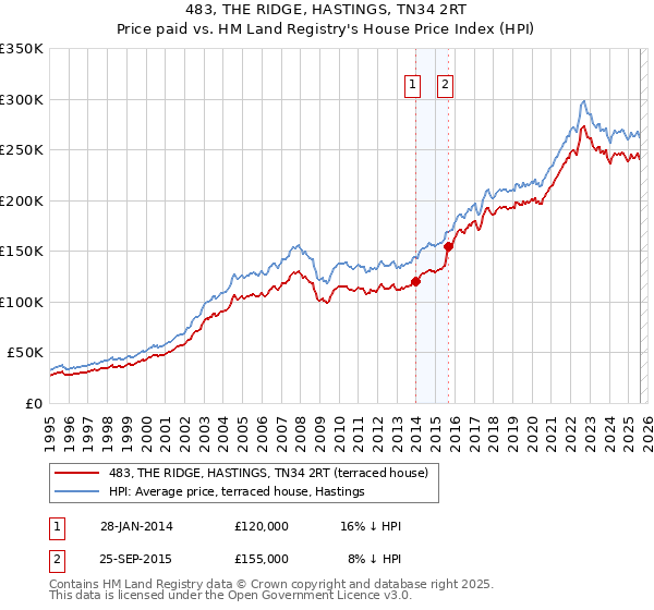 483, THE RIDGE, HASTINGS, TN34 2RT: Price paid vs HM Land Registry's House Price Index