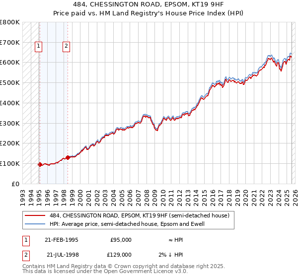 484, CHESSINGTON ROAD, EPSOM, KT19 9HF: Price paid vs HM Land Registry's House Price Index