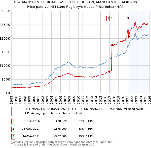 484, MANCHESTER ROAD EAST, LITTLE HULTON, MANCHESTER, M38 9NS: Price paid vs HM Land Registry's House Price Index