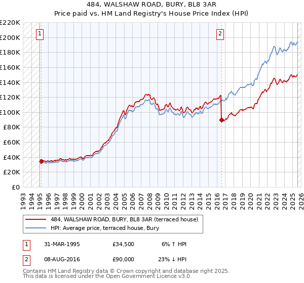 484, WALSHAW ROAD, BURY, BL8 3AR: Price paid vs HM Land Registry's House Price Index
