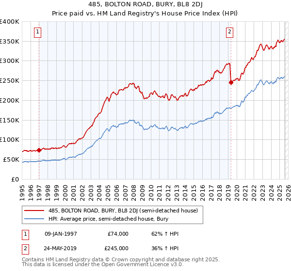 485, BOLTON ROAD, BURY, BL8 2DJ: Price paid vs HM Land Registry's House Price Index