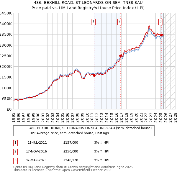 486, BEXHILL ROAD, ST LEONARDS-ON-SEA, TN38 8AU: Price paid vs HM Land Registry's House Price Index