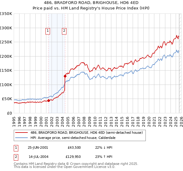 486, BRADFORD ROAD, BRIGHOUSE, HD6 4ED: Price paid vs HM Land Registry's House Price Index
