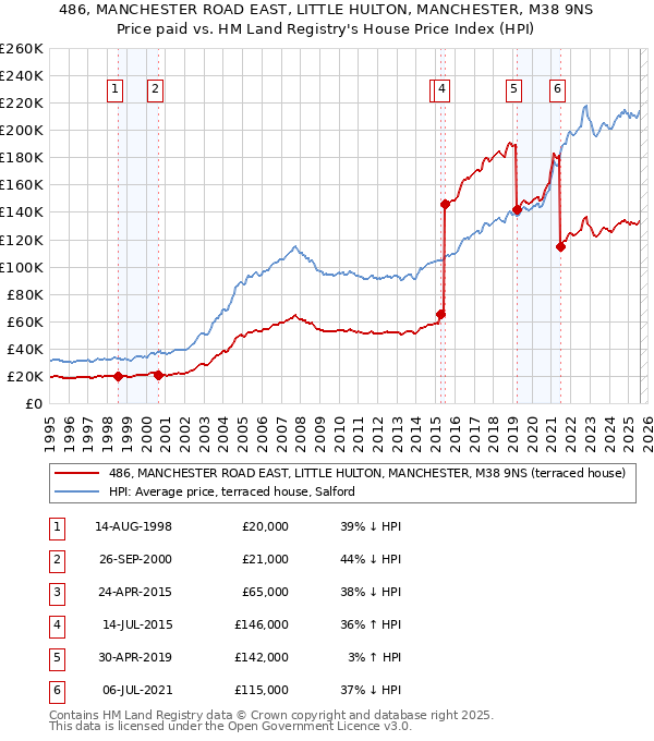 486, MANCHESTER ROAD EAST, LITTLE HULTON, MANCHESTER, M38 9NS: Price paid vs HM Land Registry's House Price Index