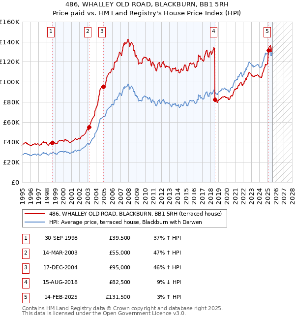 486, WHALLEY OLD ROAD, BLACKBURN, BB1 5RH: Price paid vs HM Land Registry's House Price Index