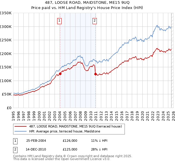 487, LOOSE ROAD, MAIDSTONE, ME15 9UQ: Price paid vs HM Land Registry's House Price Index