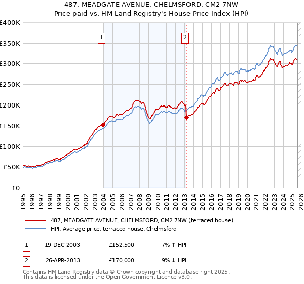 487, MEADGATE AVENUE, CHELMSFORD, CM2 7NW: Price paid vs HM Land Registry's House Price Index