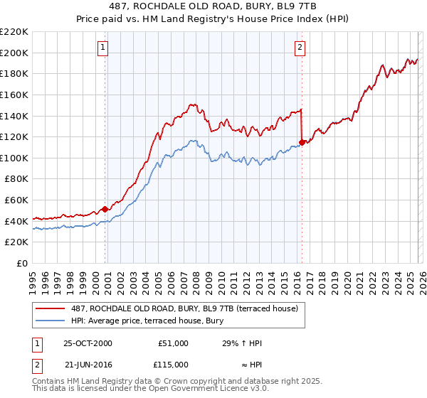 487, ROCHDALE OLD ROAD, BURY, BL9 7TB: Price paid vs HM Land Registry's House Price Index