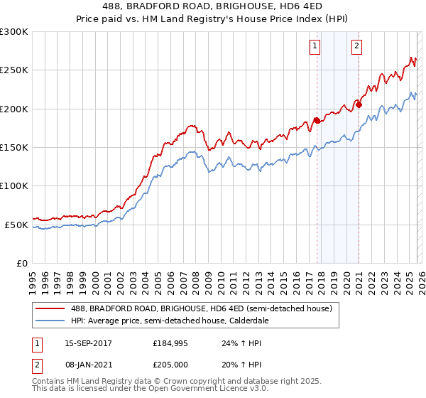 488, BRADFORD ROAD, BRIGHOUSE, HD6 4ED: Price paid vs HM Land Registry's House Price Index