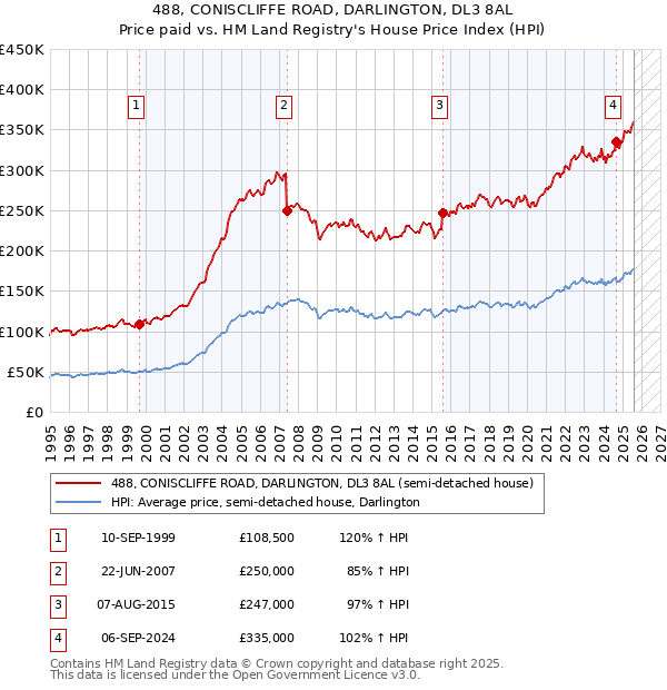 488, CONISCLIFFE ROAD, DARLINGTON, DL3 8AL: Price paid vs HM Land Registry's House Price Index