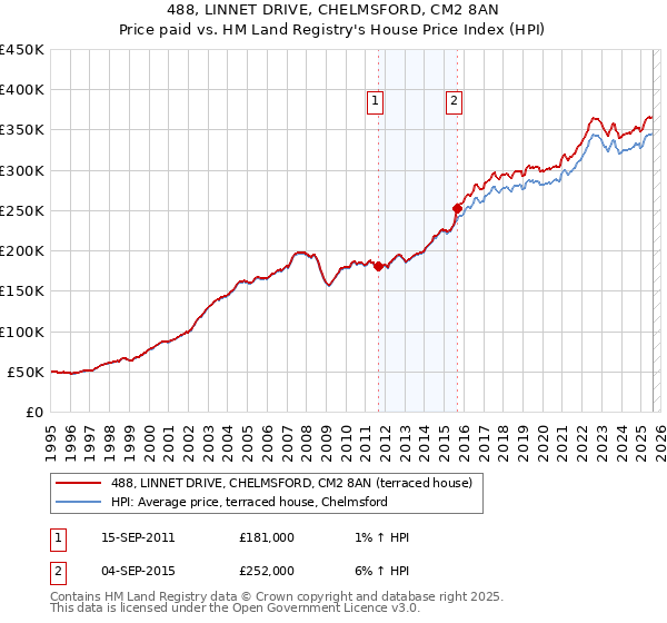 488, LINNET DRIVE, CHELMSFORD, CM2 8AN: Price paid vs HM Land Registry's House Price Index