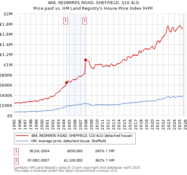 488, REDMIRES ROAD, SHEFFIELD, S10 4LG: Price paid vs HM Land Registry's House Price Index