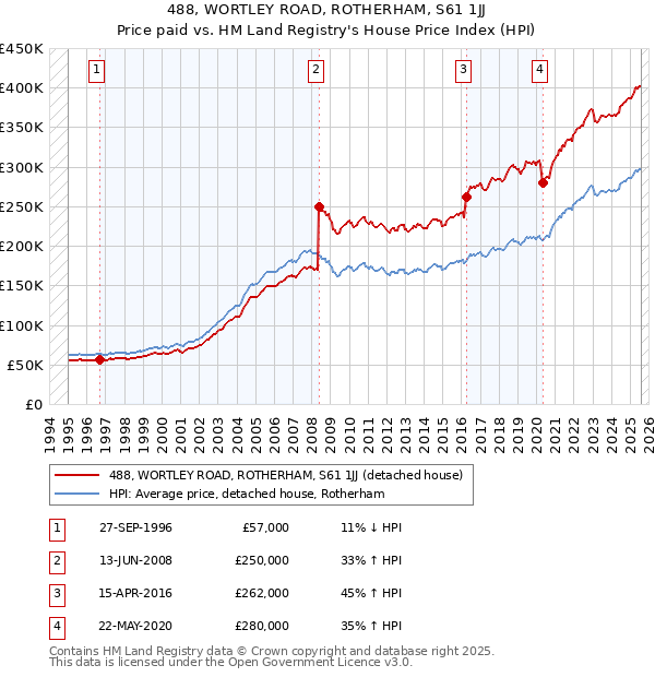 488, WORTLEY ROAD, ROTHERHAM, S61 1JJ: Price paid vs HM Land Registry's House Price Index