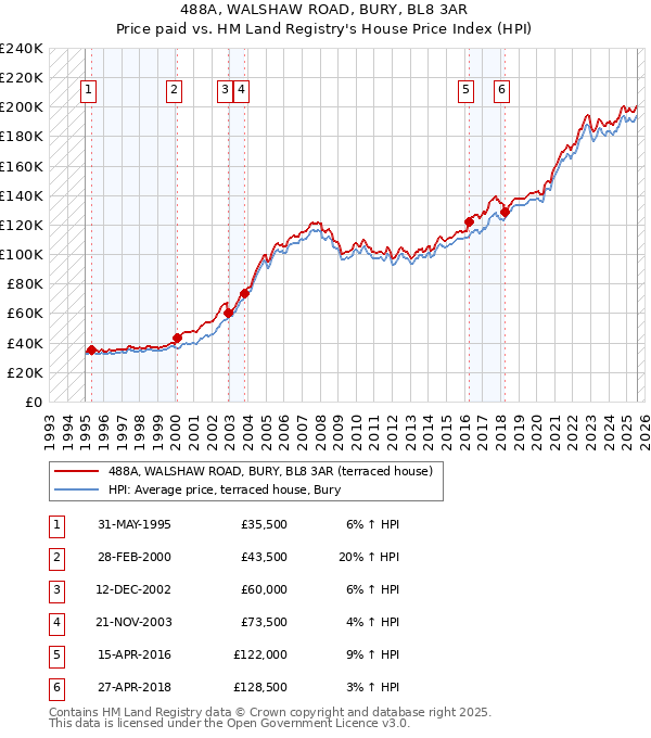 488A, WALSHAW ROAD, BURY, BL8 3AR: Price paid vs HM Land Registry's House Price Index
