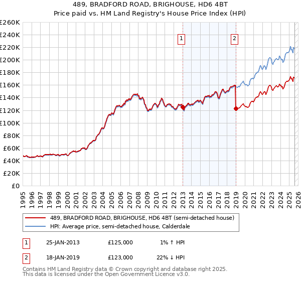 489, BRADFORD ROAD, BRIGHOUSE, HD6 4BT: Price paid vs HM Land Registry's House Price Index