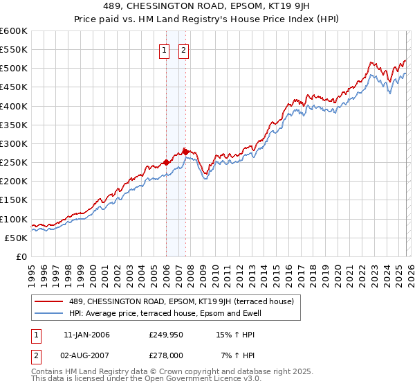 489, CHESSINGTON ROAD, EPSOM, KT19 9JH: Price paid vs HM Land Registry's House Price Index