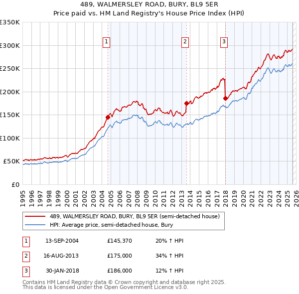 489, WALMERSLEY ROAD, BURY, BL9 5ER: Price paid vs HM Land Registry's House Price Index