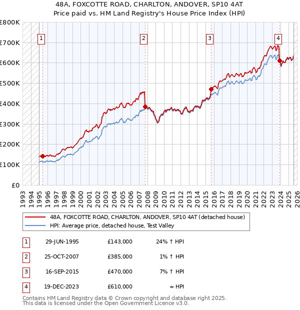 48A, FOXCOTTE ROAD, CHARLTON, ANDOVER, SP10 4AT: Price paid vs HM Land Registry's House Price Index