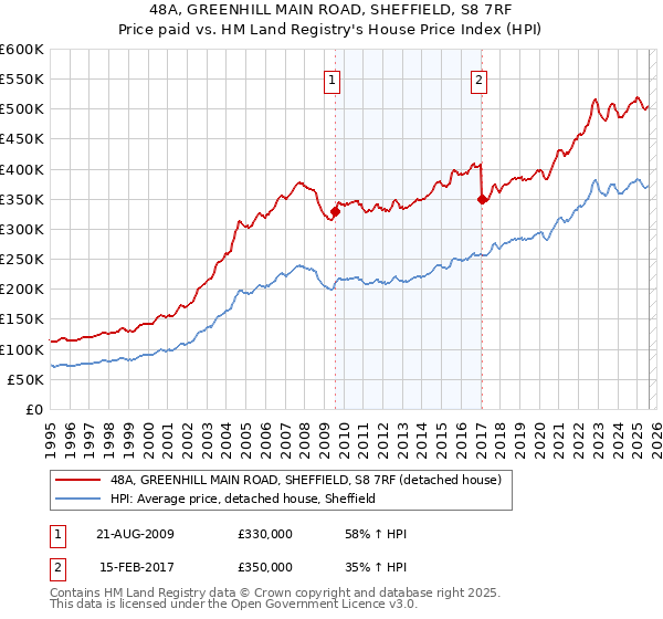 48A, GREENHILL MAIN ROAD, SHEFFIELD, S8 7RF: Price paid vs HM Land Registry's House Price Index