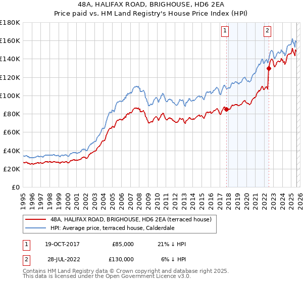 48A, HALIFAX ROAD, BRIGHOUSE, HD6 2EA: Price paid vs HM Land Registry's House Price Index