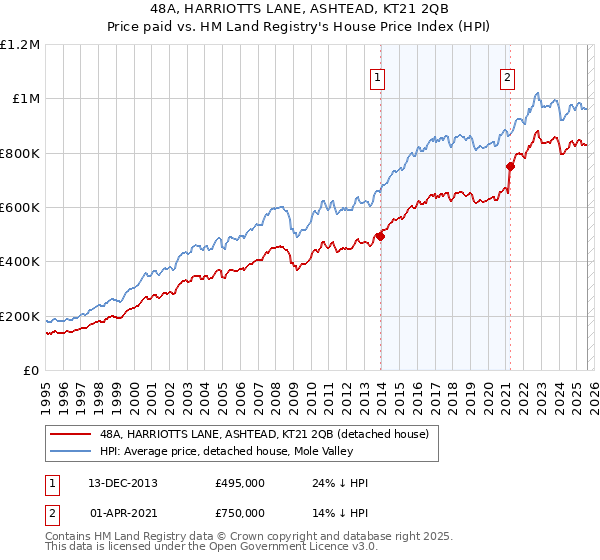 48A, HARRIOTTS LANE, ASHTEAD, KT21 2QB: Price paid vs HM Land Registry's House Price Index