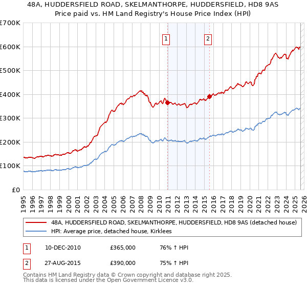 48A, HUDDERSFIELD ROAD, SKELMANTHORPE, HUDDERSFIELD, HD8 9AS: Price paid vs HM Land Registry's House Price Index