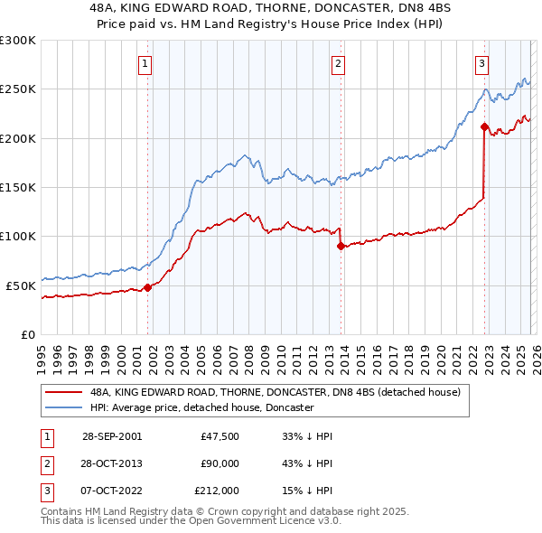 48A, KING EDWARD ROAD, THORNE, DONCASTER, DN8 4BS: Price paid vs HM Land Registry's House Price Index