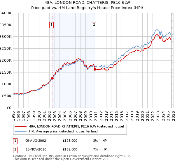 48A, LONDON ROAD, CHATTERIS, PE16 6LW: Price paid vs HM Land Registry's House Price Index