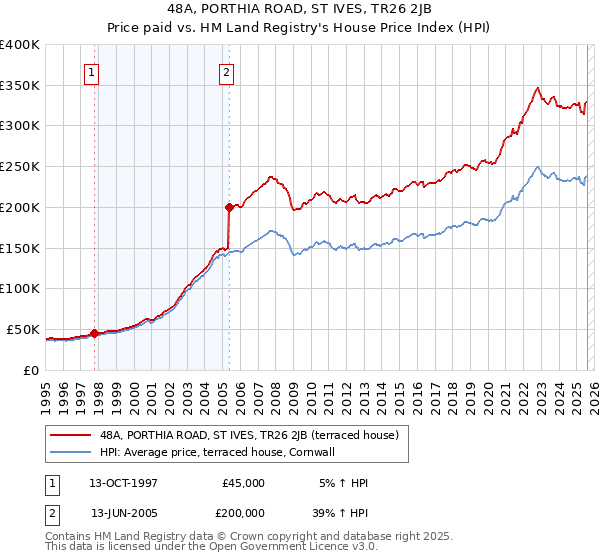 48A, PORTHIA ROAD, ST IVES, TR26 2JB: Price paid vs HM Land Registry's House Price Index