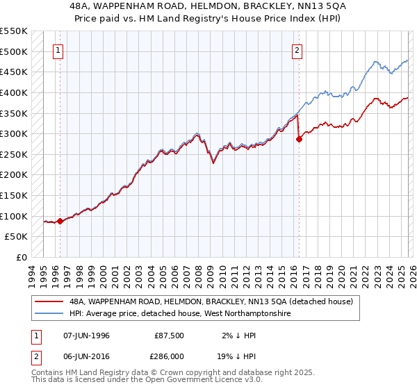 48A, WAPPENHAM ROAD, HELMDON, BRACKLEY, NN13 5QA: Price paid vs HM Land Registry's House Price Index
