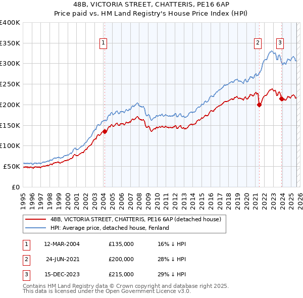 48B, VICTORIA STREET, CHATTERIS, PE16 6AP: Price paid vs HM Land Registry's House Price Index