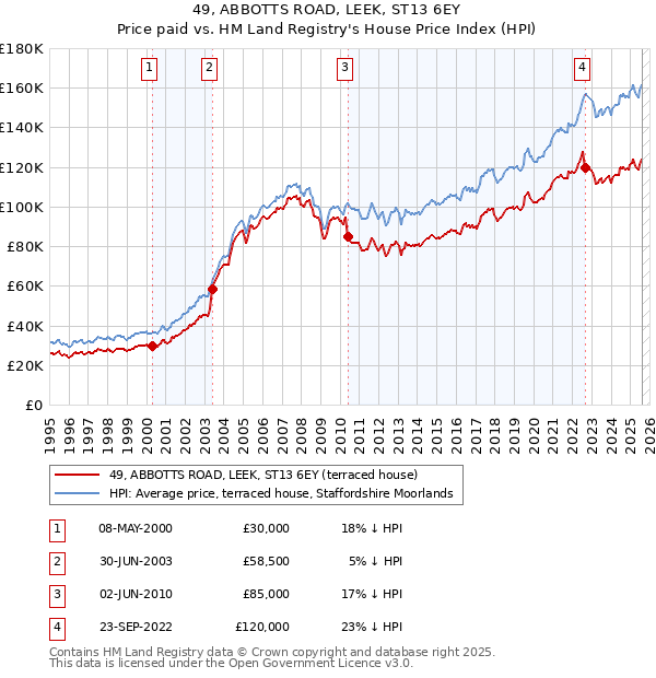 49, ABBOTTS ROAD, LEEK, ST13 6EY: Price paid vs HM Land Registry's House Price Index