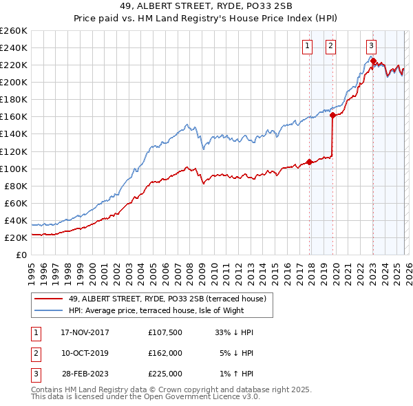 49, ALBERT STREET, RYDE, PO33 2SB: Price paid vs HM Land Registry's House Price Index