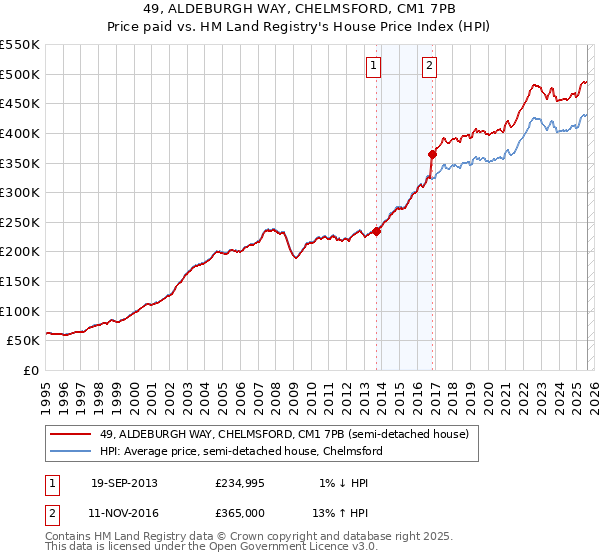 49, ALDEBURGH WAY, CHELMSFORD, CM1 7PB: Price paid vs HM Land Registry's House Price Index