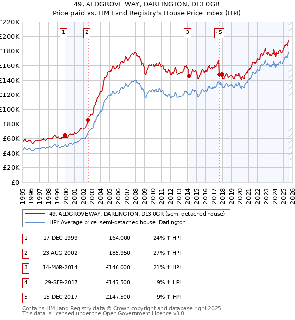 49, ALDGROVE WAY, DARLINGTON, DL3 0GR: Price paid vs HM Land Registry's House Price Index