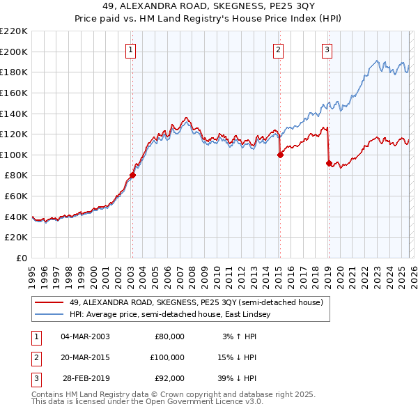 49, ALEXANDRA ROAD, SKEGNESS, PE25 3QY: Price paid vs HM Land Registry's House Price Index