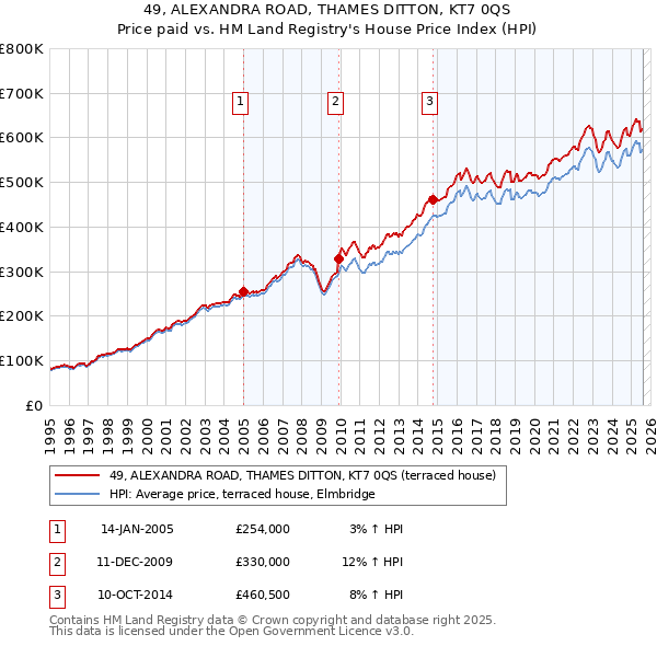 49, ALEXANDRA ROAD, THAMES DITTON, KT7 0QS: Price paid vs HM Land Registry's House Price Index