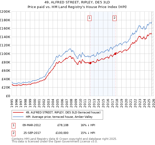 49, ALFRED STREET, RIPLEY, DE5 3LD: Price paid vs HM Land Registry's House Price Index