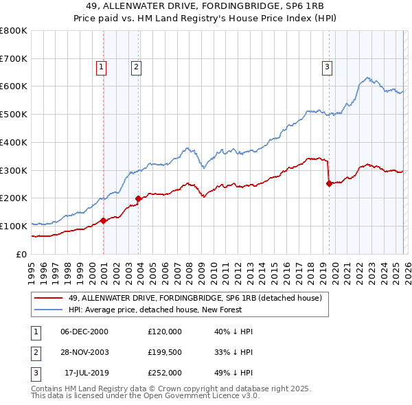49, ALLENWATER DRIVE, FORDINGBRIDGE, SP6 1RB: Price paid vs HM Land Registry's House Price Index