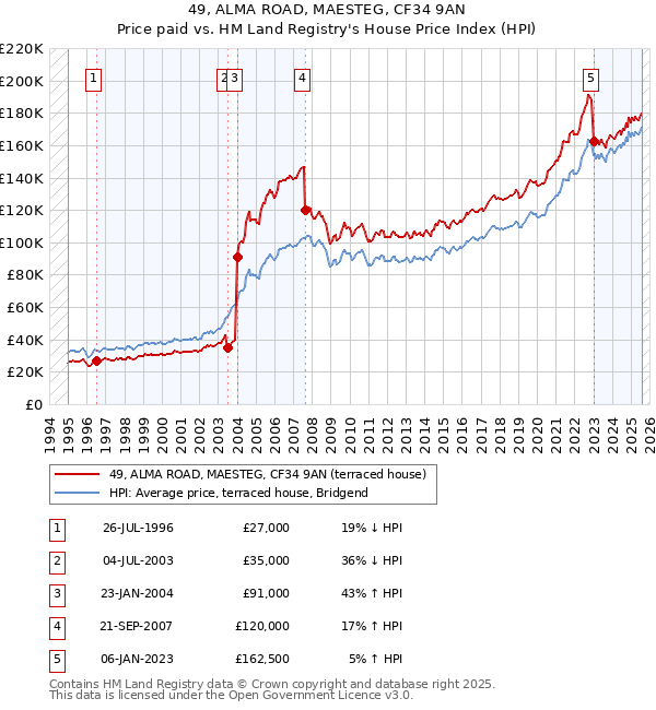 49, ALMA ROAD, MAESTEG, CF34 9AN: Price paid vs HM Land Registry's House Price Index