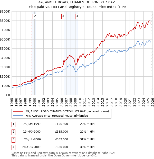 49, ANGEL ROAD, THAMES DITTON, KT7 0AZ: Price paid vs HM Land Registry's House Price Index