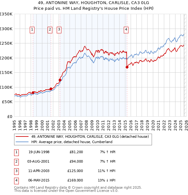 49, ANTONINE WAY, HOUGHTON, CARLISLE, CA3 0LG: Price paid vs HM Land Registry's House Price Index