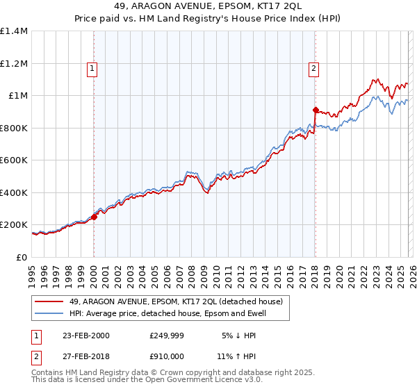 49, ARAGON AVENUE, EPSOM, KT17 2QL: Price paid vs HM Land Registry's House Price Index
