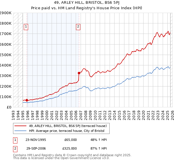 49, ARLEY HILL, BRISTOL, BS6 5PJ: Price paid vs HM Land Registry's House Price Index