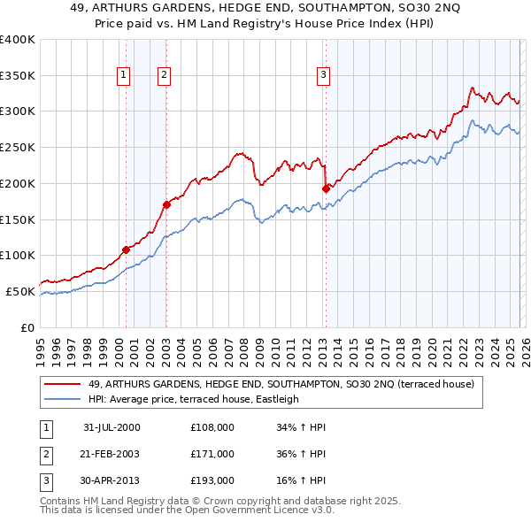 49, ARTHURS GARDENS, HEDGE END, SOUTHAMPTON, SO30 2NQ: Price paid vs HM Land Registry's House Price Index
