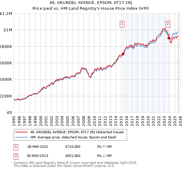 49, ARUNDEL AVENUE, EPSOM, KT17 2RJ: Price paid vs HM Land Registry's House Price Index