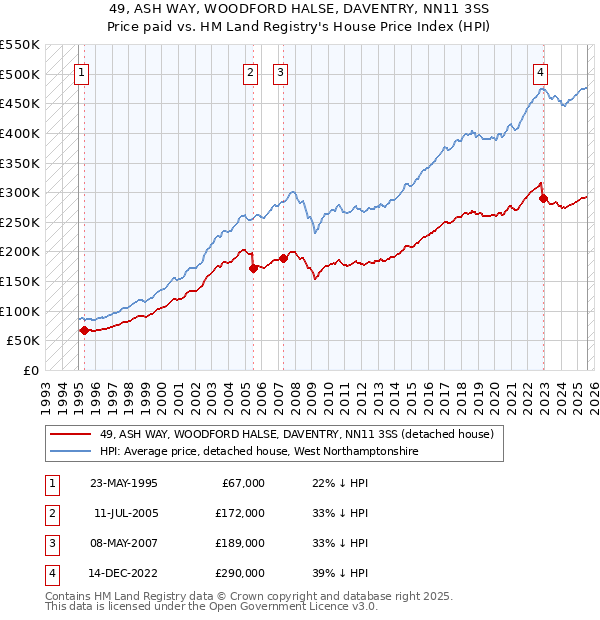 49, ASH WAY, WOODFORD HALSE, DAVENTRY, NN11 3SS: Price paid vs HM Land Registry's House Price Index