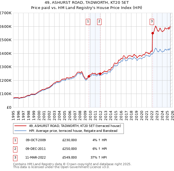 49, ASHURST ROAD, TADWORTH, KT20 5ET: Price paid vs HM Land Registry's House Price Index