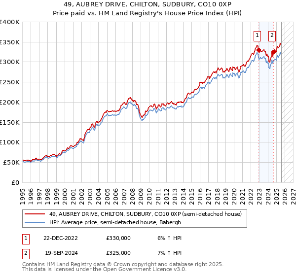 49, AUBREY DRIVE, CHILTON, SUDBURY, CO10 0XP: Price paid vs HM Land Registry's House Price Index