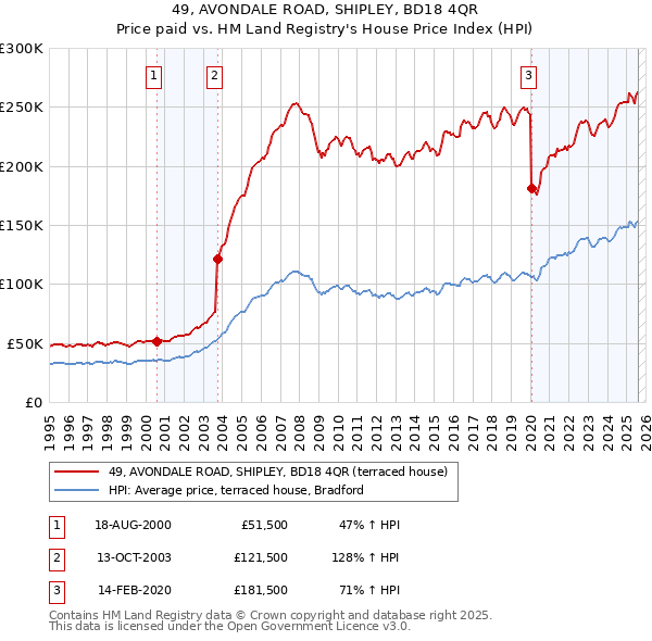 49, AVONDALE ROAD, SHIPLEY, BD18 4QR: Price paid vs HM Land Registry's House Price Index